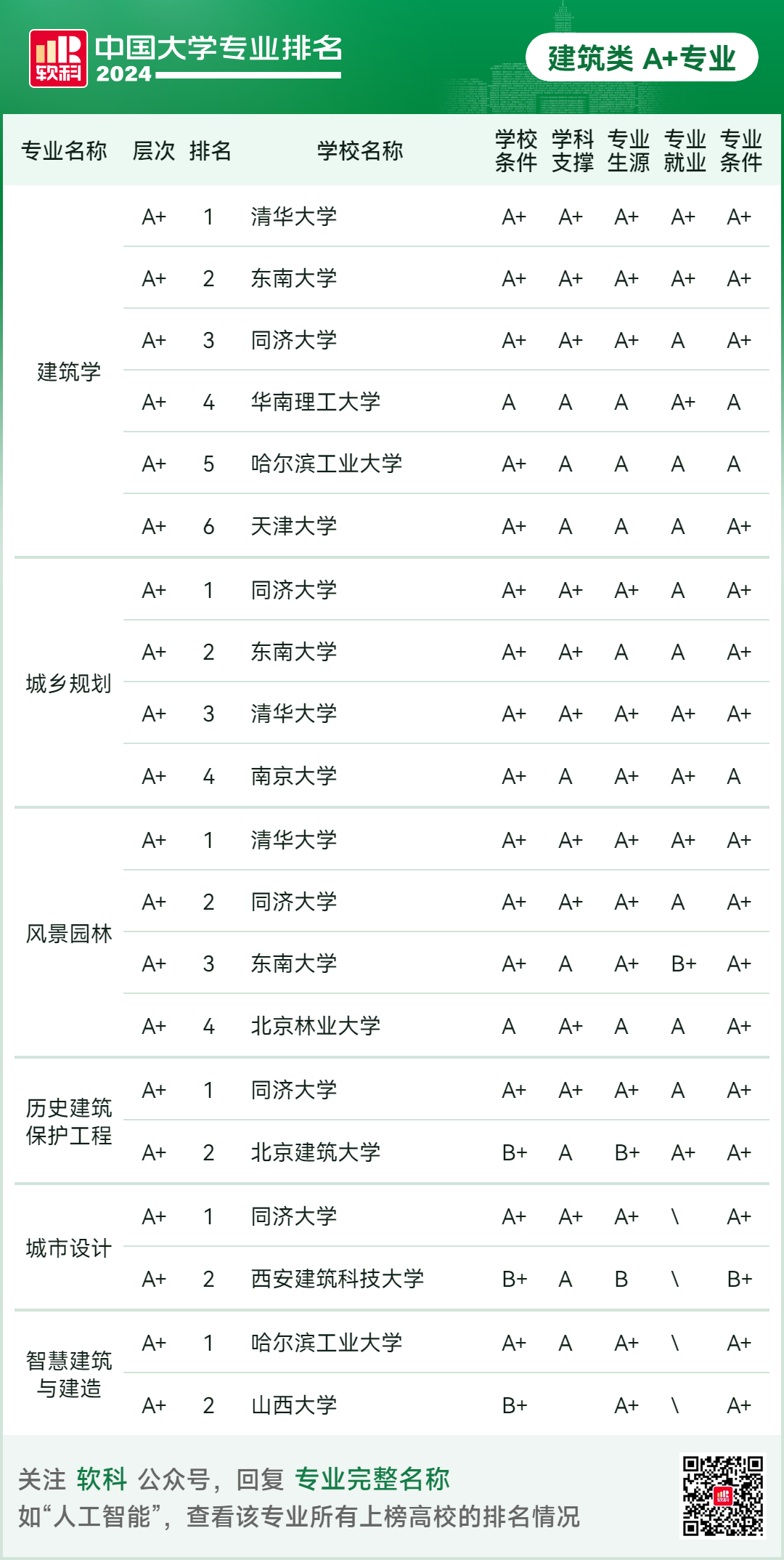 2024软科中国大学专业排名！A+级专业数北京最多  数据 排名 第80张